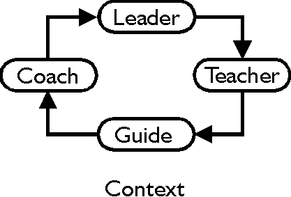  teacher, guide, coach and leader.