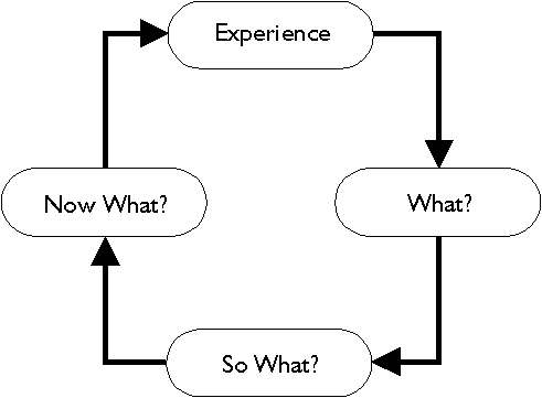 experiential learning cycle